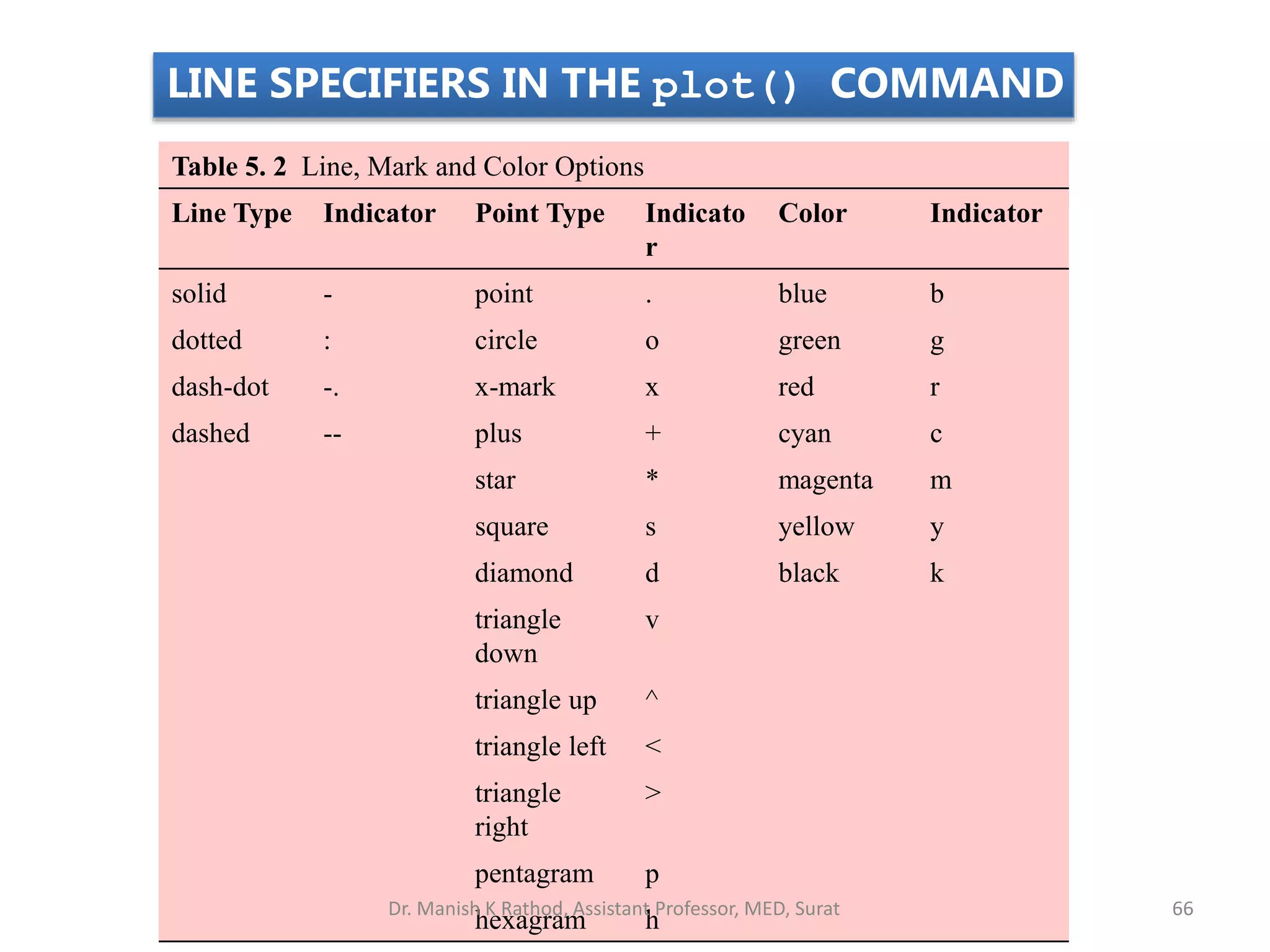Table 5. 2 Line, Mark and Color Options
Line Type Indicator Point Type Indicato
r
Color Indicator
solid - point . blue b
dotted : circle o green g
dash-dot -. x-mark x red r
dashed -- plus + cyan c
star * magenta m
square s yellow y
diamond d black k
triangle
down
v
triangle up ^
triangle left <
triangle
right
>
pentagram p
hexagram h
LINE SPECIFIERS IN THE plot() COMMAND
Dr. Manish K Rathod, Assistant Professor, MED, Surat 66
 
