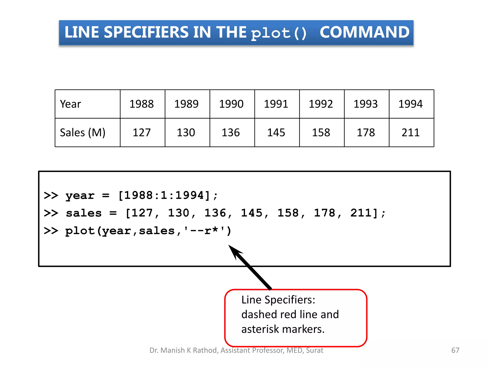 Year
Sales (M)
1988 1989 1990 1991 1992 1993 1994
127 130 136 145 158 178 211
>> year = [1988:1:1994];
>> sales = [127, 130, 136, 145, 158, 178, 211];
>> plot(year,sales,'--r*')
Line Specifiers:
dashed red line and
asterisk markers.
LINE SPECIFIERS IN THE plot() COMMAND
Dr. Manish K Rathod, Assistant Professor, MED, Surat 67
 