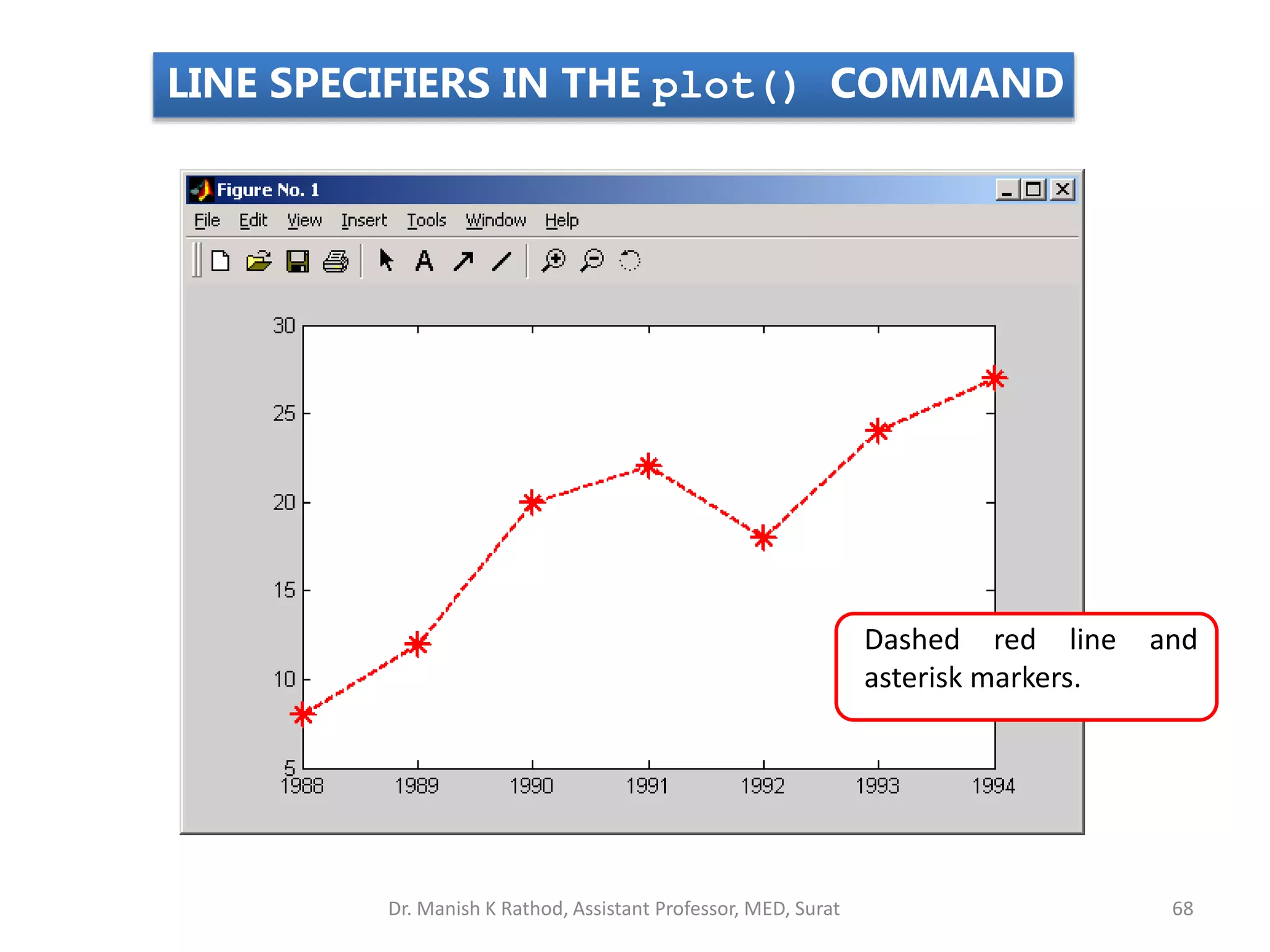 Dashed red line and
asterisk markers.
LINE SPECIFIERS IN THE plot() COMMAND
Dr. Manish K Rathod, Assistant Professor, MED, Surat 68
 