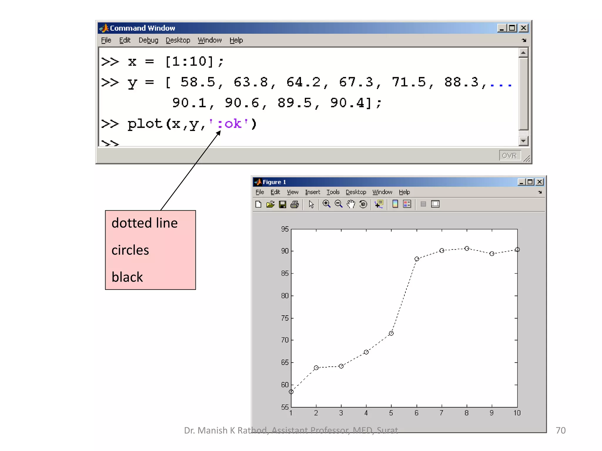 70
dotted line
circles
black
Dr. Manish K Rathod, Assistant Professor, MED, Surat
 