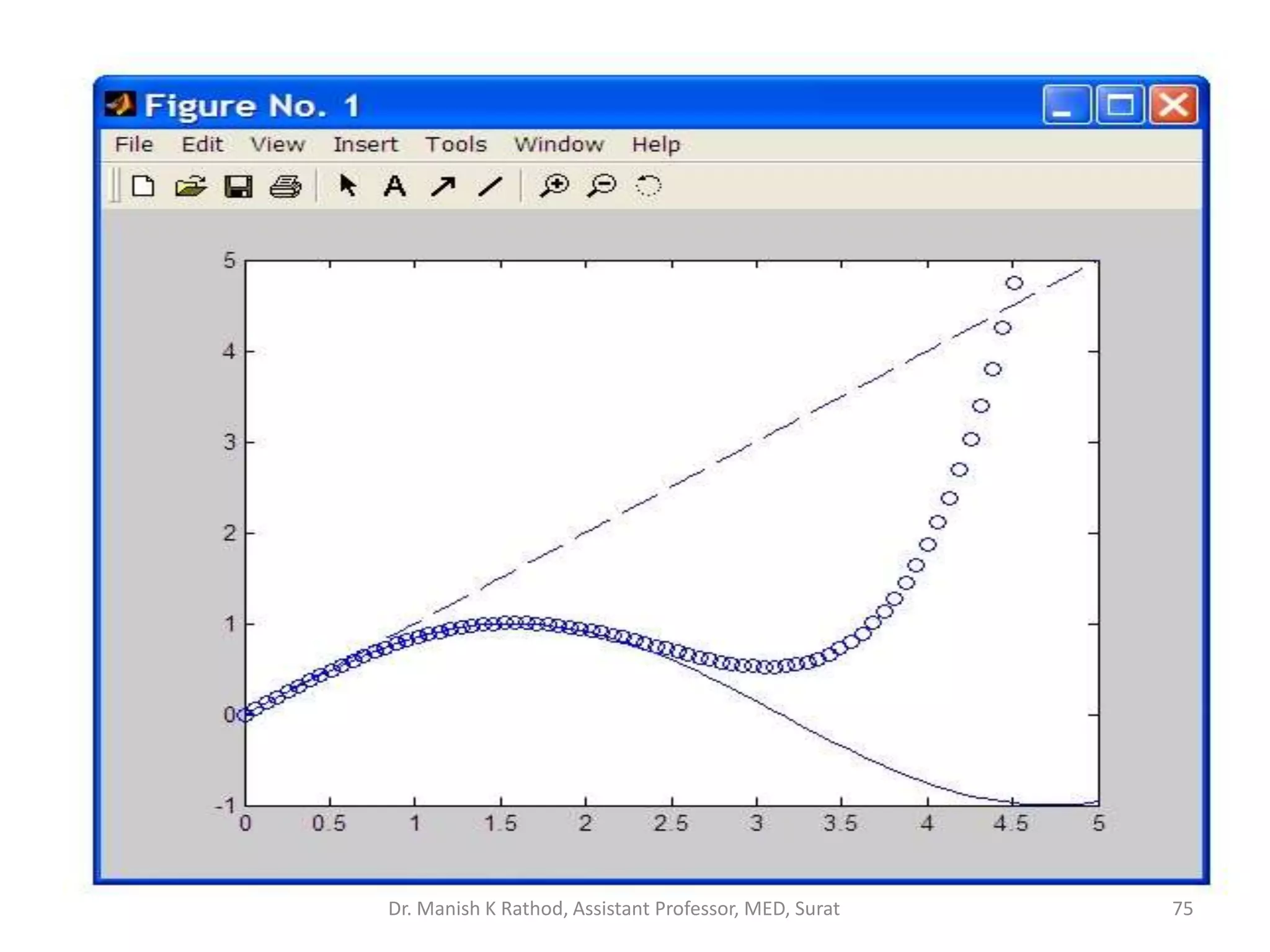 Dr. Manish K Rathod, Assistant Professor, MED, Surat 75
 