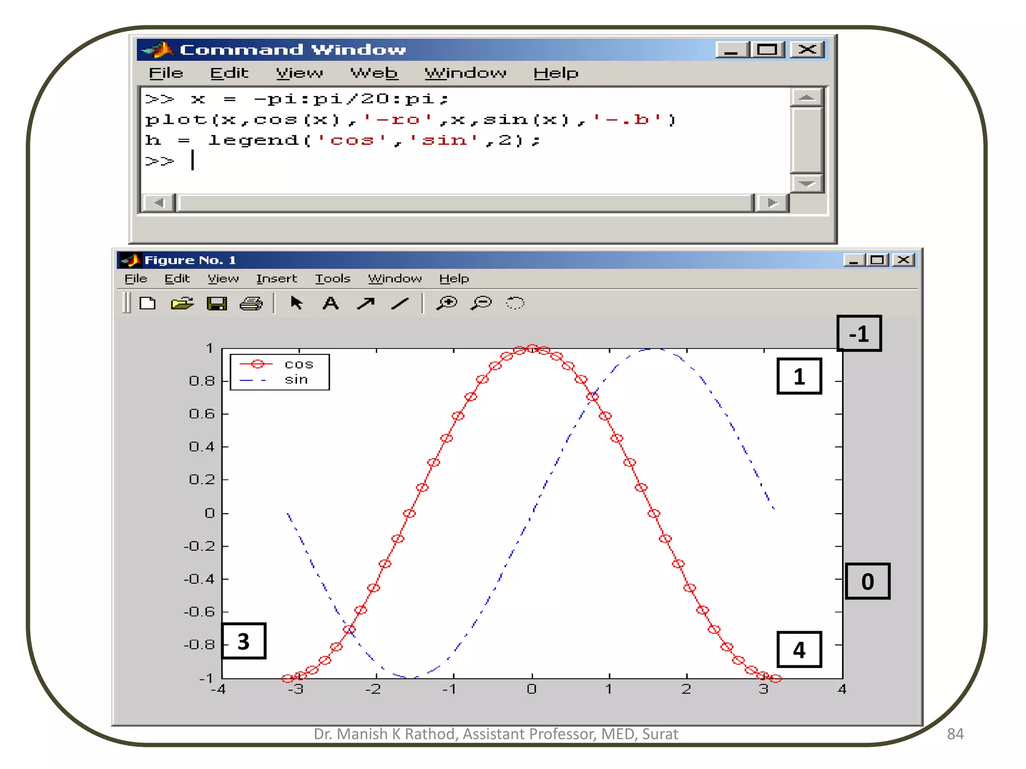 -1
0
1
3 4
Dr. Manish K Rathod, Assistant Professor, MED, Surat 84
 