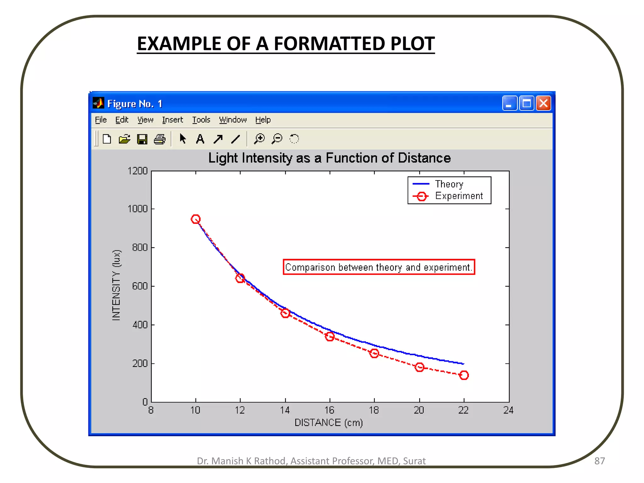 EXAMPLE OF A FORMATTED PLOT
Dr. Manish K Rathod, Assistant Professor, MED, Surat 87
 