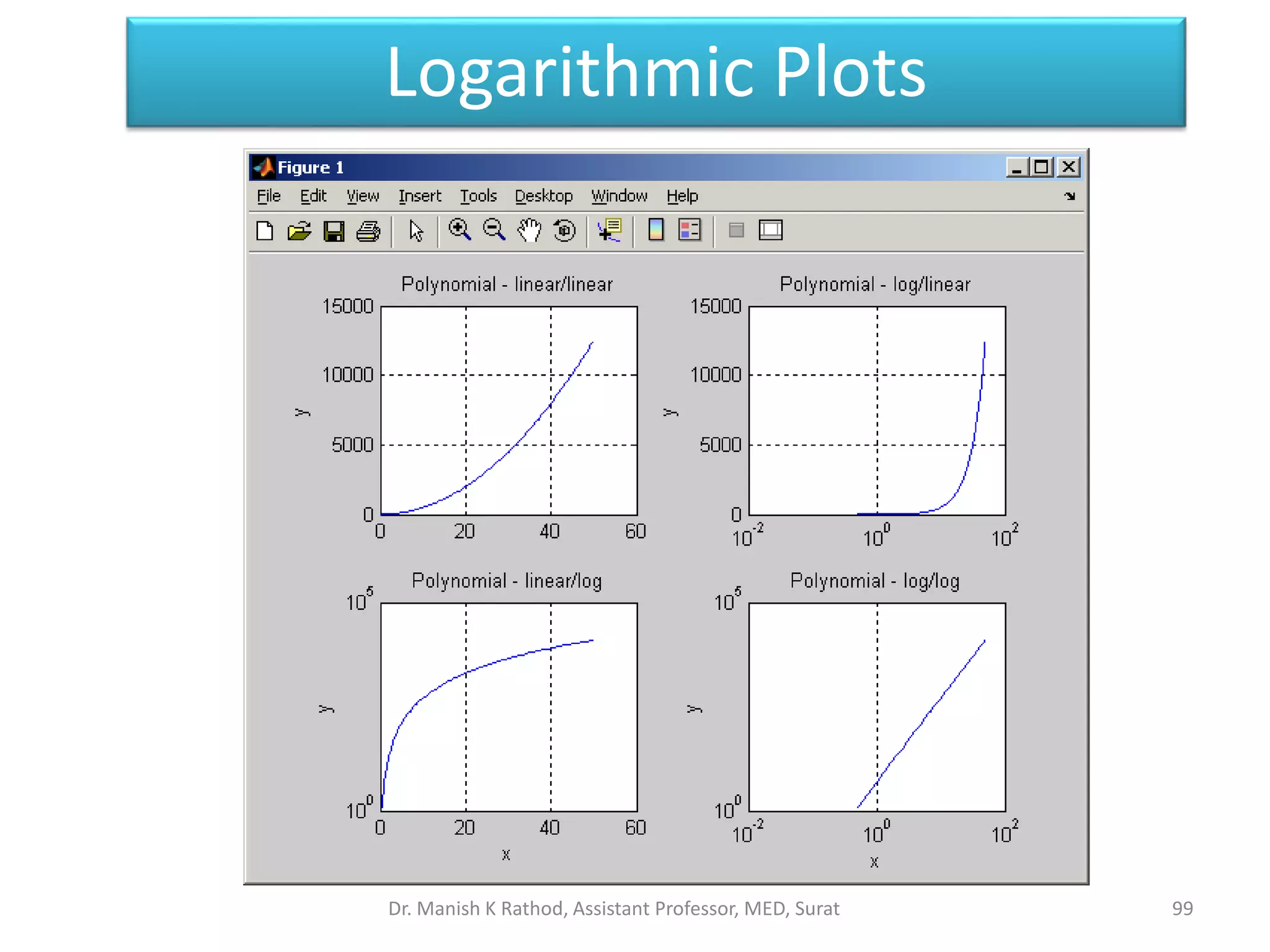 99
Logarithmic Plots
Dr. Manish K Rathod, Assistant Professor, MED, Surat
 