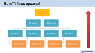 @OptimiseOrDie
Bulls**t flows upwards!
Pastel BS
Dashboard
BS metrics
BS Collection
BS metrics
BS Collection
BS metrics
BS Collection
BS metrics
BS Collection
BS reports BS Reports
 
