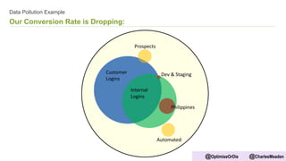 Our Conversion Rate is Dropping:
Prospects
Customer
Logins
Internal
Logins
Dev & Staging
Philippines
Data Pollution Example
Automated
@OptimiseOrDie @CharlesMeaden
 