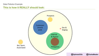 Prospects
Customers
(trial &
paid)
Internal
& Partner
Dev &
Staging
Philippines
This is how it REALLY should look:
Data Pollution Example
Bot, Spam,
Automated
@OptimiseOrDie @CharlesMeaden
 