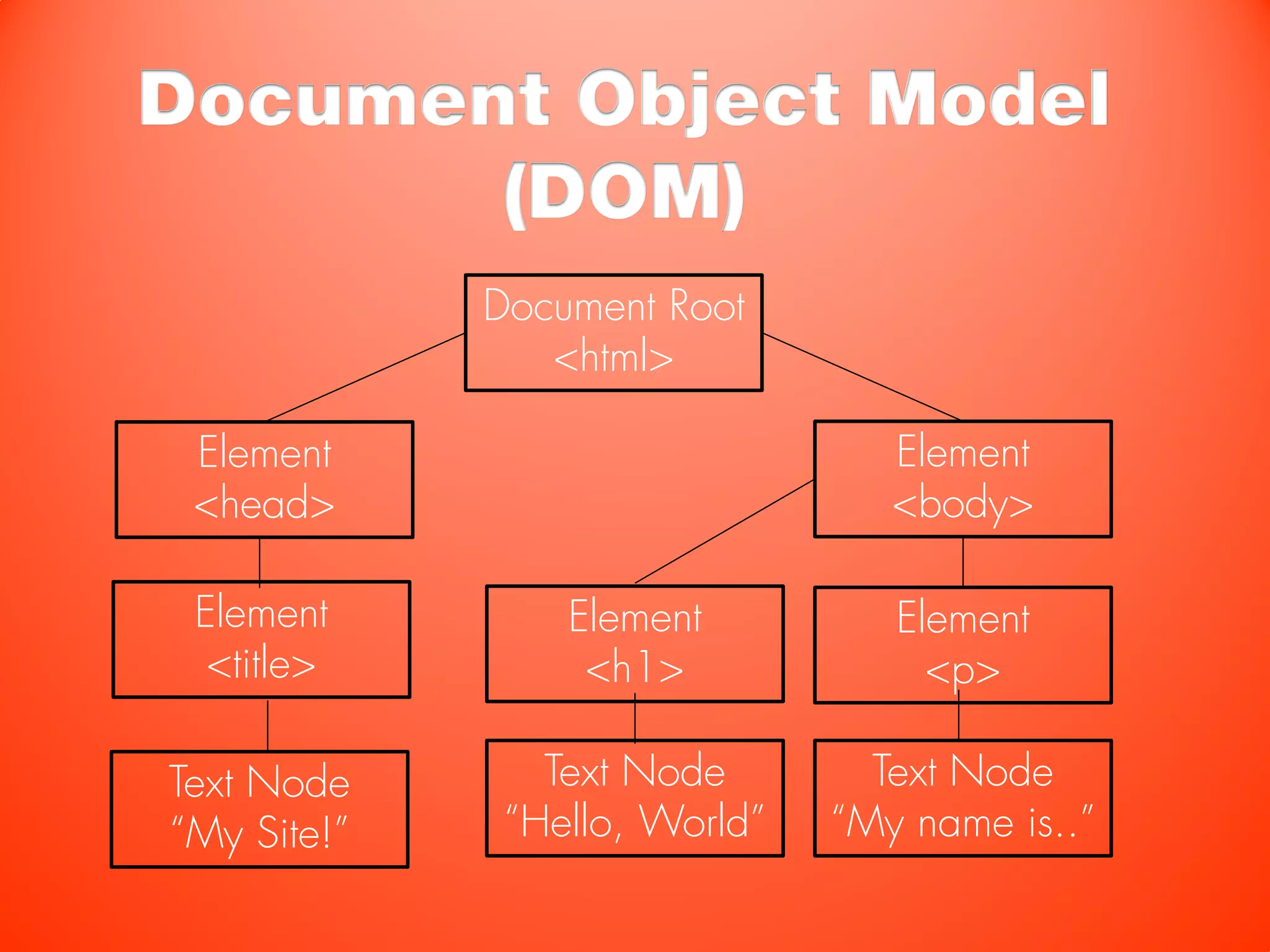 Document Object Model
       (DOM)
             Document Root
                <html>

 Element                          Element
 <head>                           <body>

 Element         Element          Element
  <title>         <h1>              <p>

Text Node       Text Node        Text Node
“My Site!”    “Hello, World”   “My name is..”
 