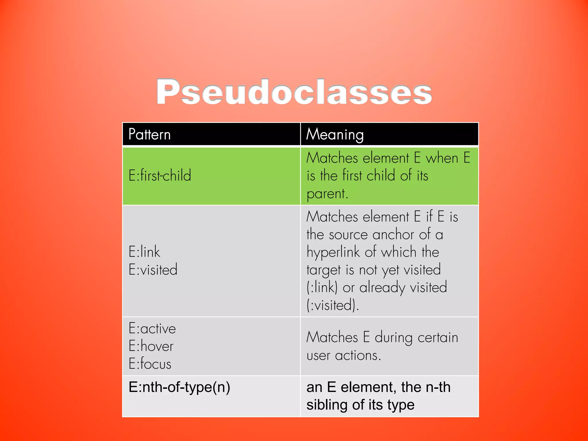 Pseudoclasses
Pattern            Meaning
                   Matches element E when E
E:first-child      is the first child of its
                   parent.
                   Matches element E if E is
                   the source anchor of a
E:link             hyperlink of which the
E:visited          target is not yet visited
                   (:link) or already visited
                   (:visited).
E:active
                   Matches E during certain
E:hover
                   user actions.
E:focus
E:nth-of-type(n)   an E element, the n-th
                   sibling of its type
 