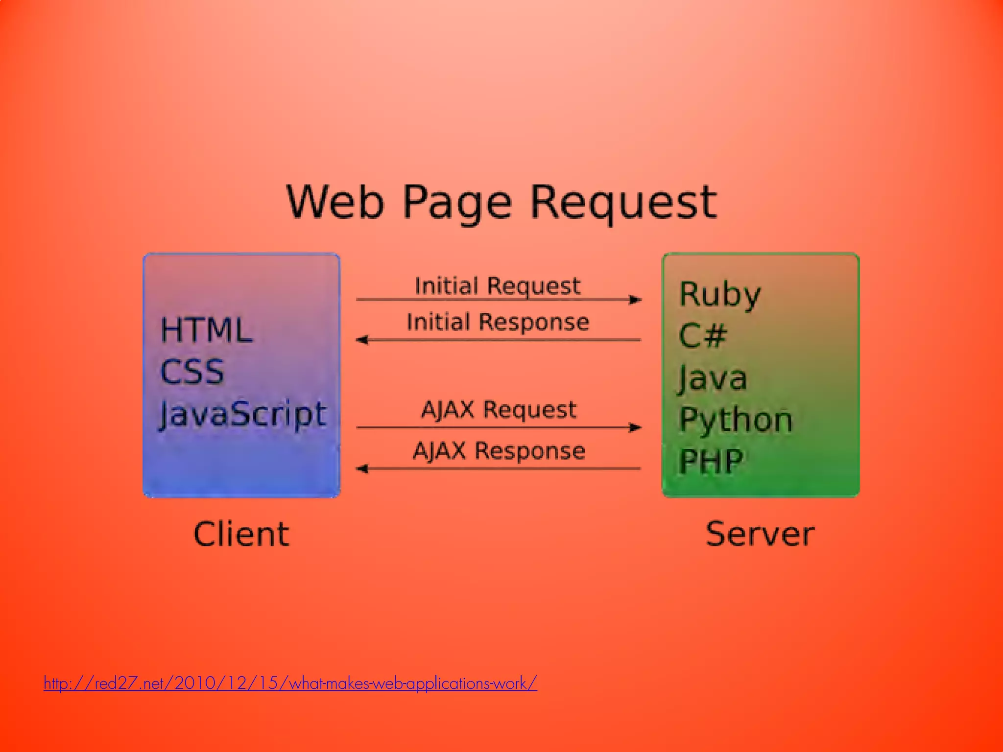 http://red27.net/2010/12/15/what-makes-web-applications-work/
 