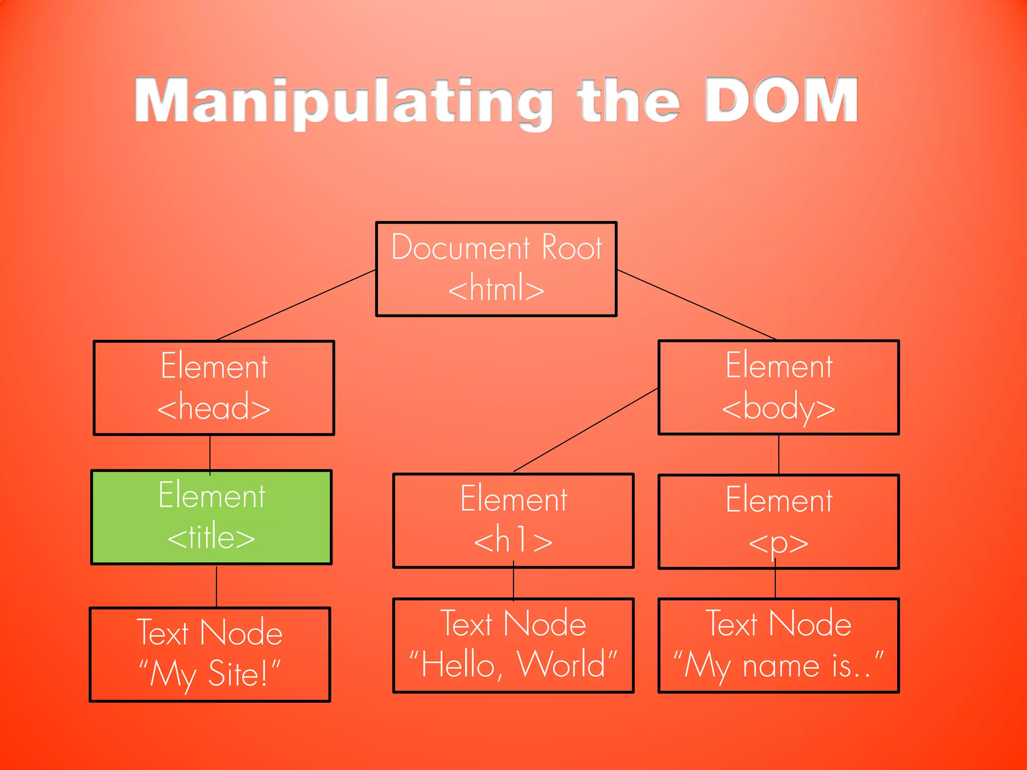 Manipulating the DOM

             Document Root
                <html>

 Element                          Element
 <head>                           <body>

 Element         Element          Element
  <title>         <h1>              <p>

Text Node       Text Node        Text Node
“My Site!”    “Hello, World”   “My name is..”
 