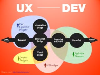 UX                    DEV




Diagram credit: http://asinthecity.com/
 