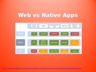 Web vs Native Apps




http://www.worklight.com/resources/webinars-and-tools/native-web-hybrid-mobile-app-development
 