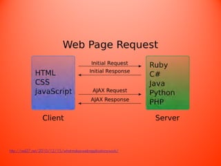 http://red27.net/2010/12/15/what-makes-web-applications-work/
 