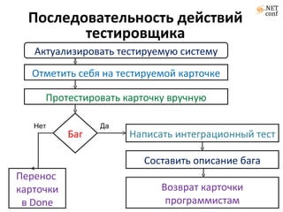 Последовательность действий тестировщика Отметить себя на тестируемой карточке Протестировать карточку вручную Баг   Написать интеграционный тест Составить описание бага Да Нет Возврат карточки программистам Перенос  карточки в  Done Актуализировать тестируемую систему 