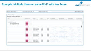 14
Example: Multiple Users on same Wi-Fi with low Score
 