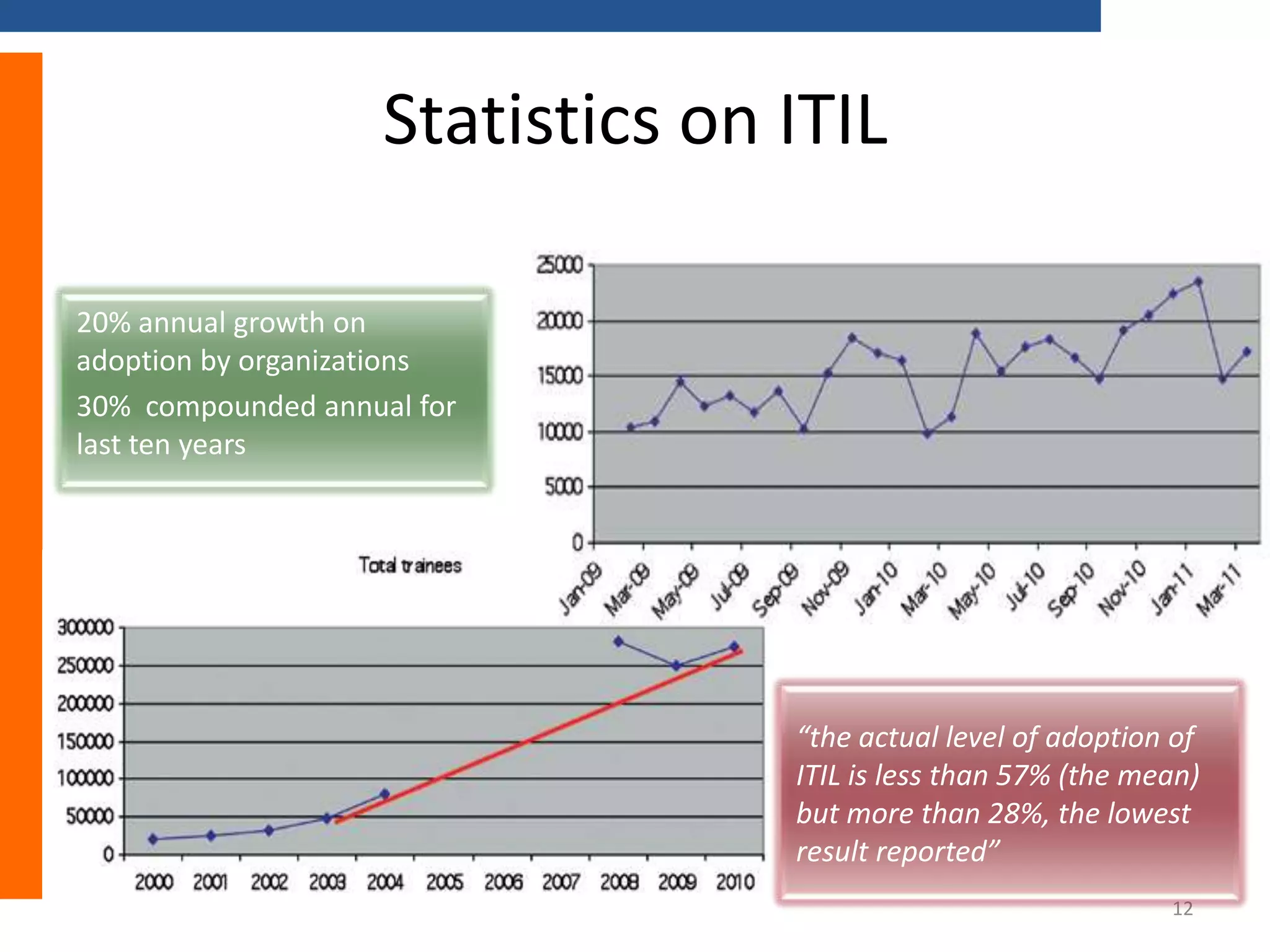 Statistics on ITIL
20% annual growth on
adoption by organizations
30% compounded annual for
last ten years

“the actual level of adoption of
ITIL is less than 57% (the mean)
but more than 28%, the lowest
result reported”
12

 