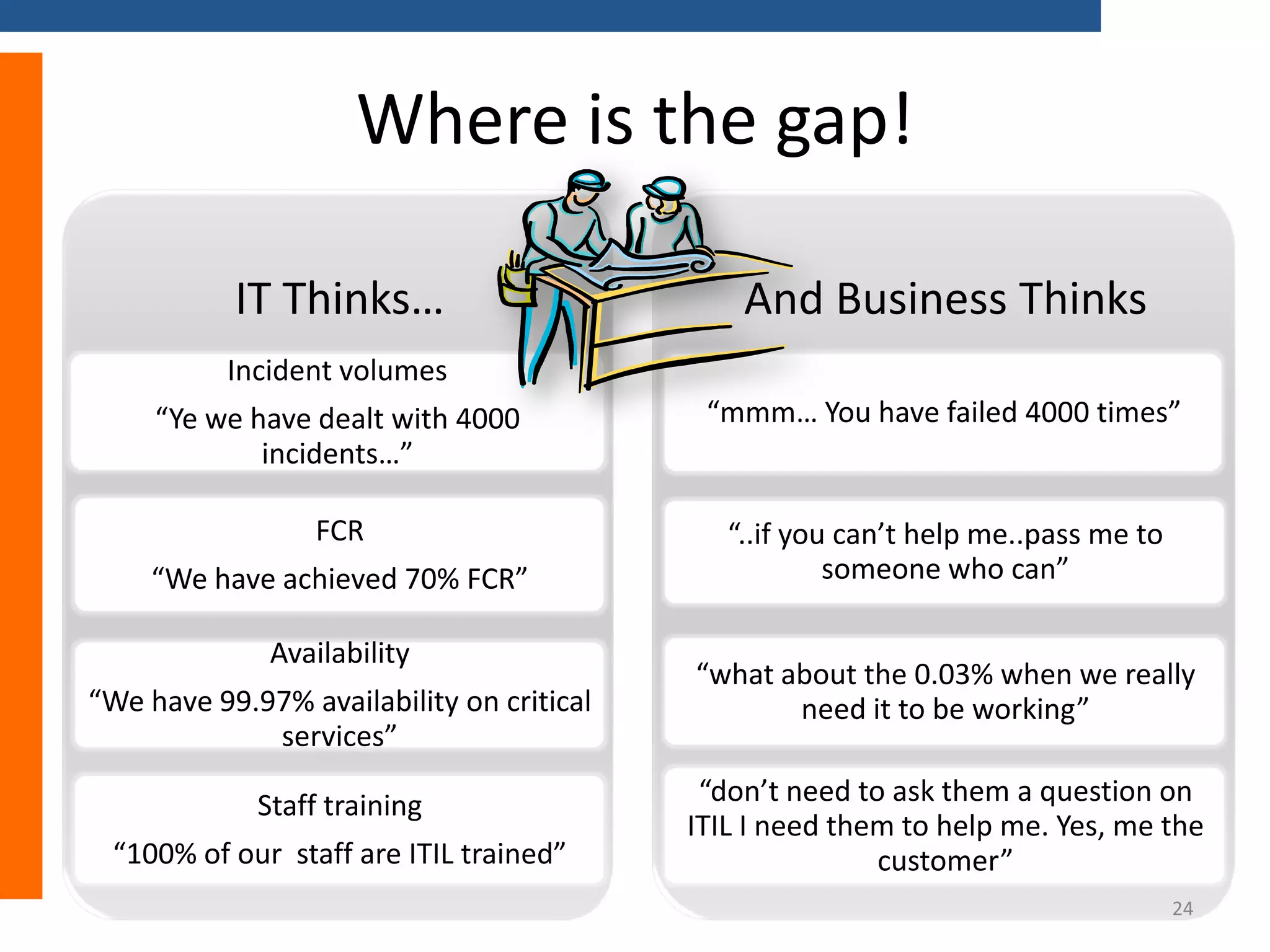 Where is the gap!
IT Thinks…

And Business Thinks

Incident volumes

“Ye we have dealt with 4000
incidents…”

“mmm… You have failed 4000 times”

FCR

“..if you can’t help me..pass me to
someone who can”

“We have achieved 70% FCR”

Availability
“We have 99.97% availability on critical
services”
Staff training
“100% of our staff are ITIL trained”

“what about the 0.03% when we really
need it to be working”
“don’t need to ask them a question on
ITIL I need them to help me. Yes, me the
customer”
24

 