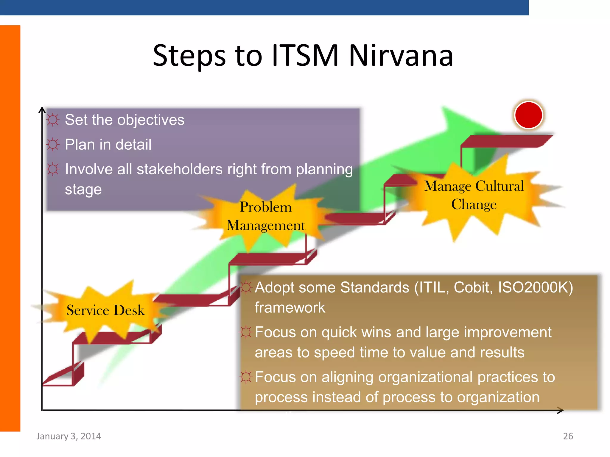 Steps to ITSM Nirvana
☼ Set the objectives
☼ Plan in detail
☼ Involve all stakeholders right from planning
stage
Problem
Management

Service Desk

.
Manage Cultural
Change

☼ Adopt some Standards (ITIL, Cobit, ISO2000K)
framework
☼ Focus on quick wins and large improvement
areas to speed time to value and results
☼ Focus on aligning organizational practices to
process instead of process to organization
practices

January 3, 2014

26

 