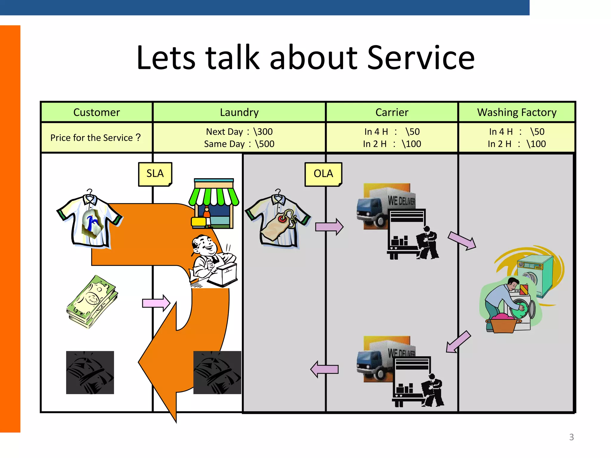 Lets talk about Service
Customer

Laundry

Carrier

Washing Factory

Price for the Service？

Next Day：300
Same Day：500

In 4 H ： 50
In 2 H ： 100

In 4 H ： 50
In 2 H ： 100

SLA

OLA

3

 