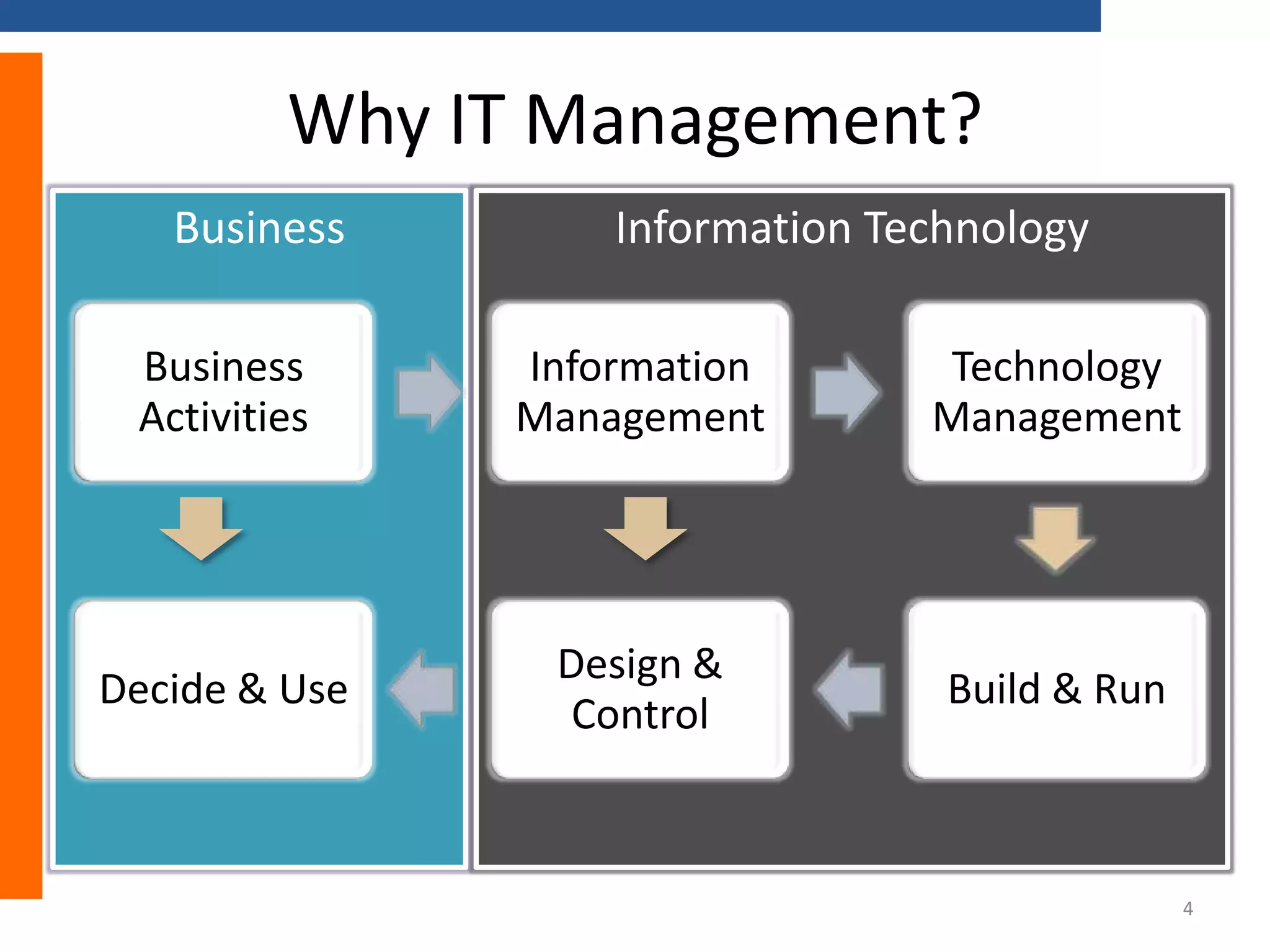 Why IT Management?
Business

Information Technology

Business
Activities

Information
Management

Technology
Management

Decide & Use

Design &
Control

Build & Run

4

 