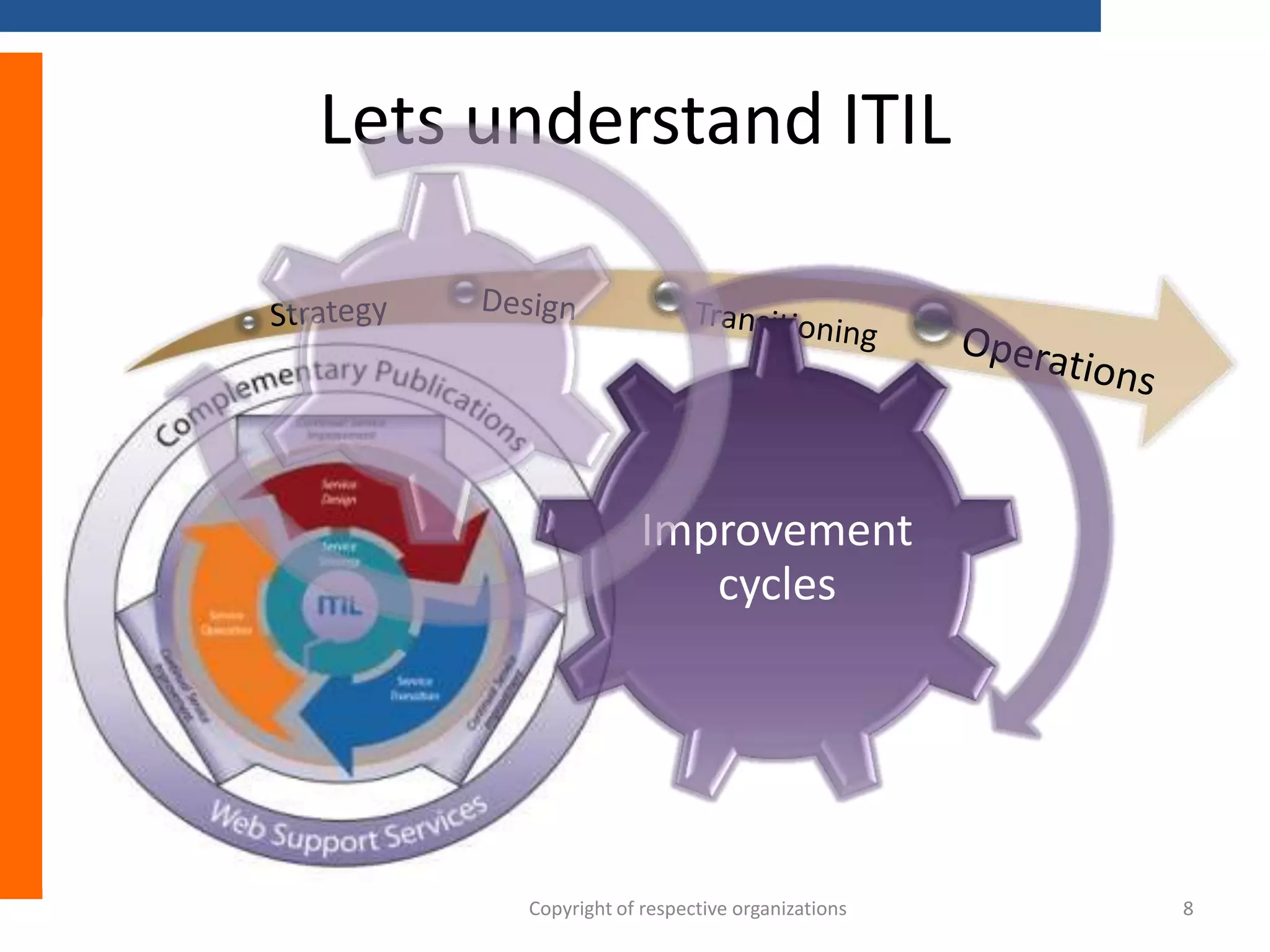 Lets understand ITIL

Improvement
cycles

Copyright of respective organizations

8

 