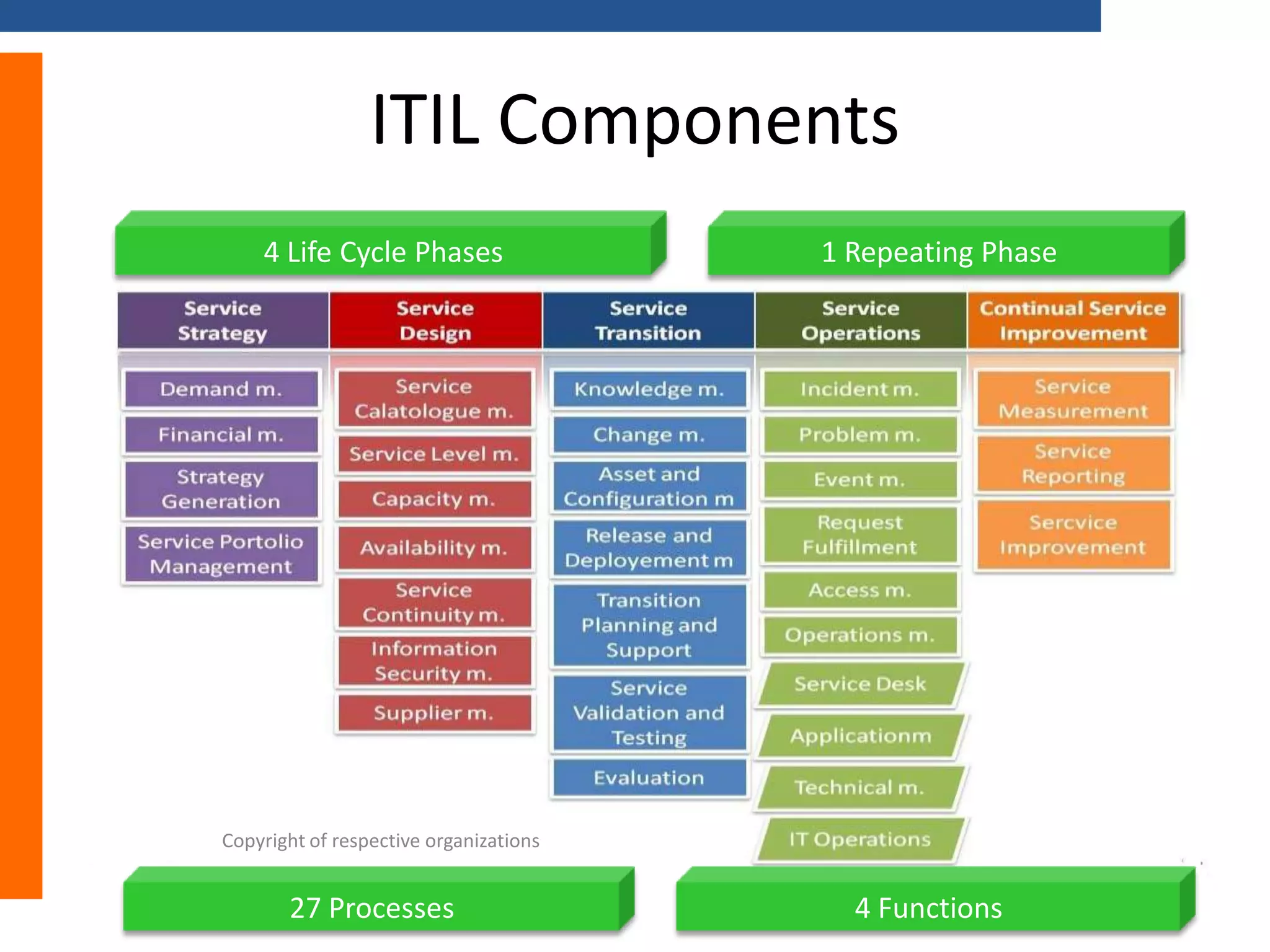 ITIL Components
4 Life Cycle Phases

1 Repeating Phase

Copyright of respective organizations

27 Processes

4 Functions

9

 
