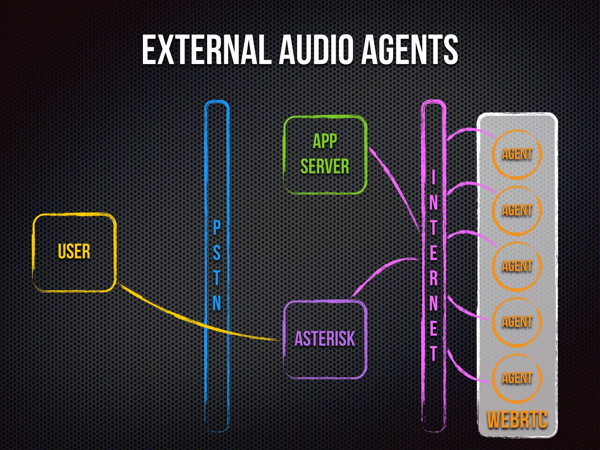 External Audio Agents 
I 
N 
T 
E 
R 
N 
E 
T 
User 
P 
S 
T 
N 
Agent 
Agent 
Agent 
Agent 
Agent 
WebRTC 
App 
Server 
Asterisk 
 