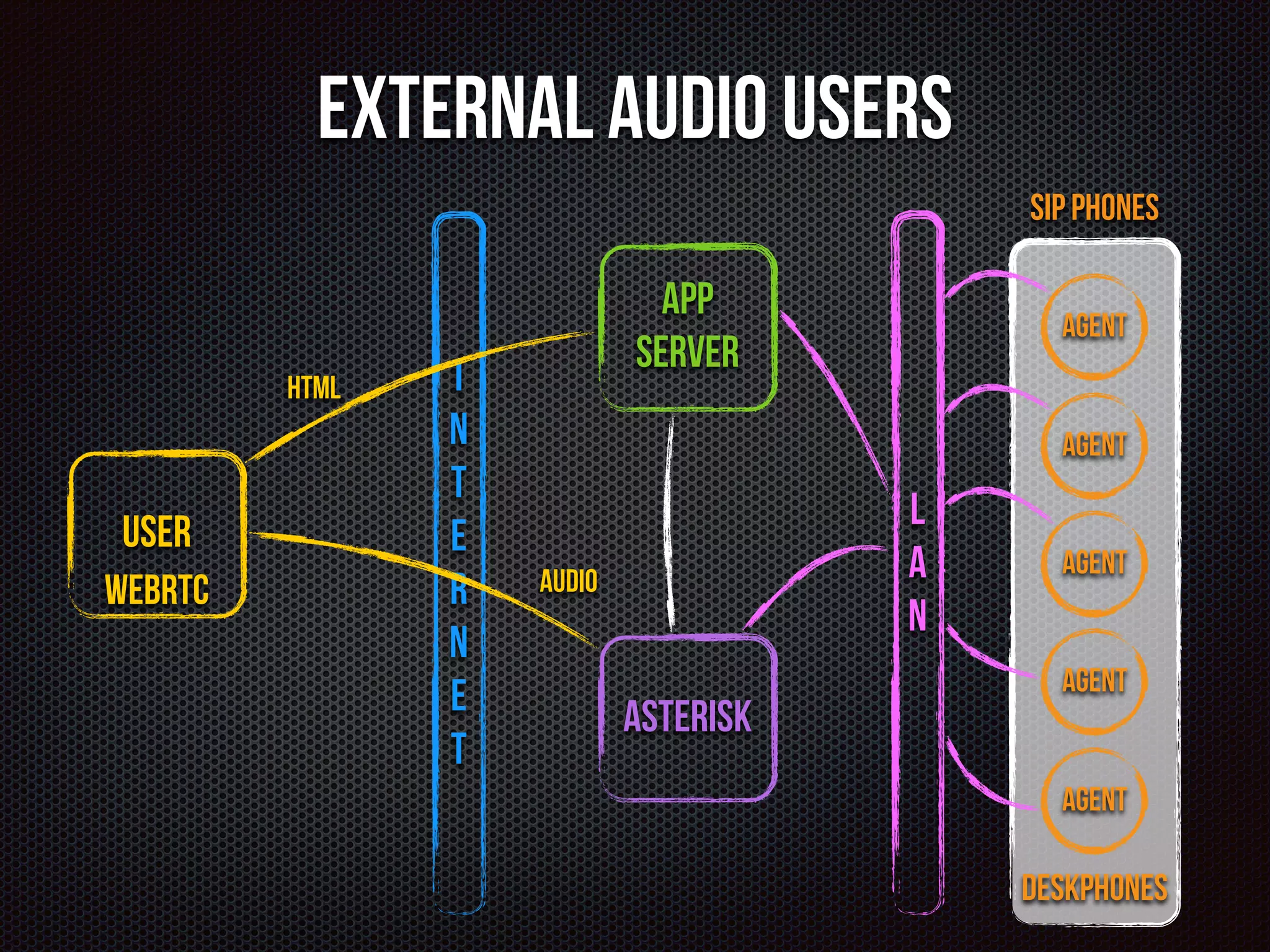 External Audio Users 
L 
A 
N 
User 
I 
N 
T 
E 
R 
N 
E 
T 
Agent 
Agent 
Agent 
Agent 
Agent 
DeskPhones 
HTML 
WebRTC Audio 
App 
Server 
Asterisk 
SIP Phones 
 