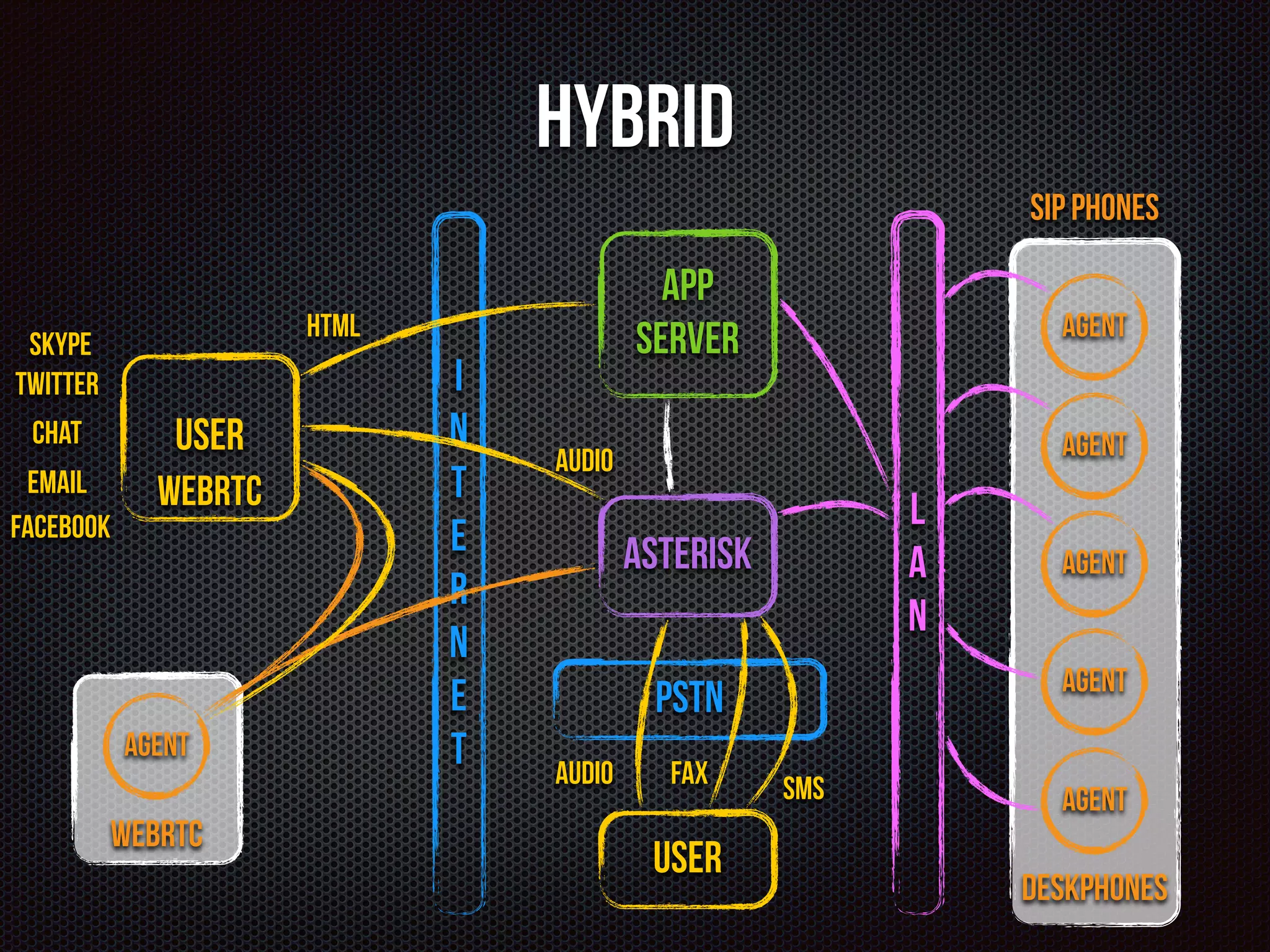 Hybrid 
L 
A 
N 
User 
I 
N 
T 
E 
R 
N 
E 
T 
Agent 
Agent 
Agent 
Agent 
Agent 
DeskPhones 
WebRTC 
Audio 
HTML 
App 
Server 
Asterisk 
Agent 
WebRTC 
SIP Phones 
PSTN 
Audio FAX SMS 
User 
Skype 
Twitter 
Chat 
Email 
Facebook 
 