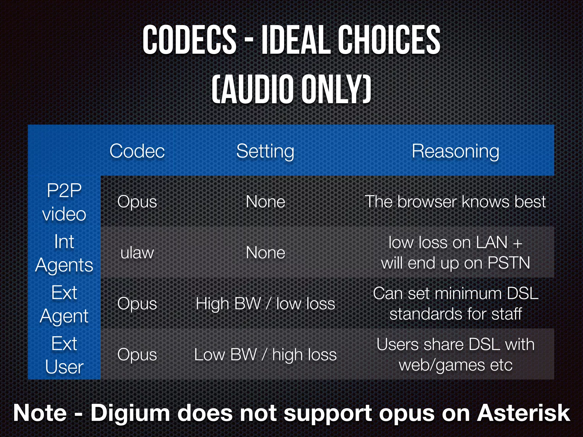 Codecs - ideal choices 
(audio only) 
Codec Setting Reasoning 
P2P 
video Opus None The browser knows best 
Int 
Agents ulaw None low loss on LAN + 
will end up on PSTN 
Ext 
Agent Opus High BW / low loss Can set minimum DSL 
standards for staff 
Ext 
User Opus Low BW / high loss Users share DSL with 
web/games etc 
Note - Digium does not support opus on Asterisk 
 