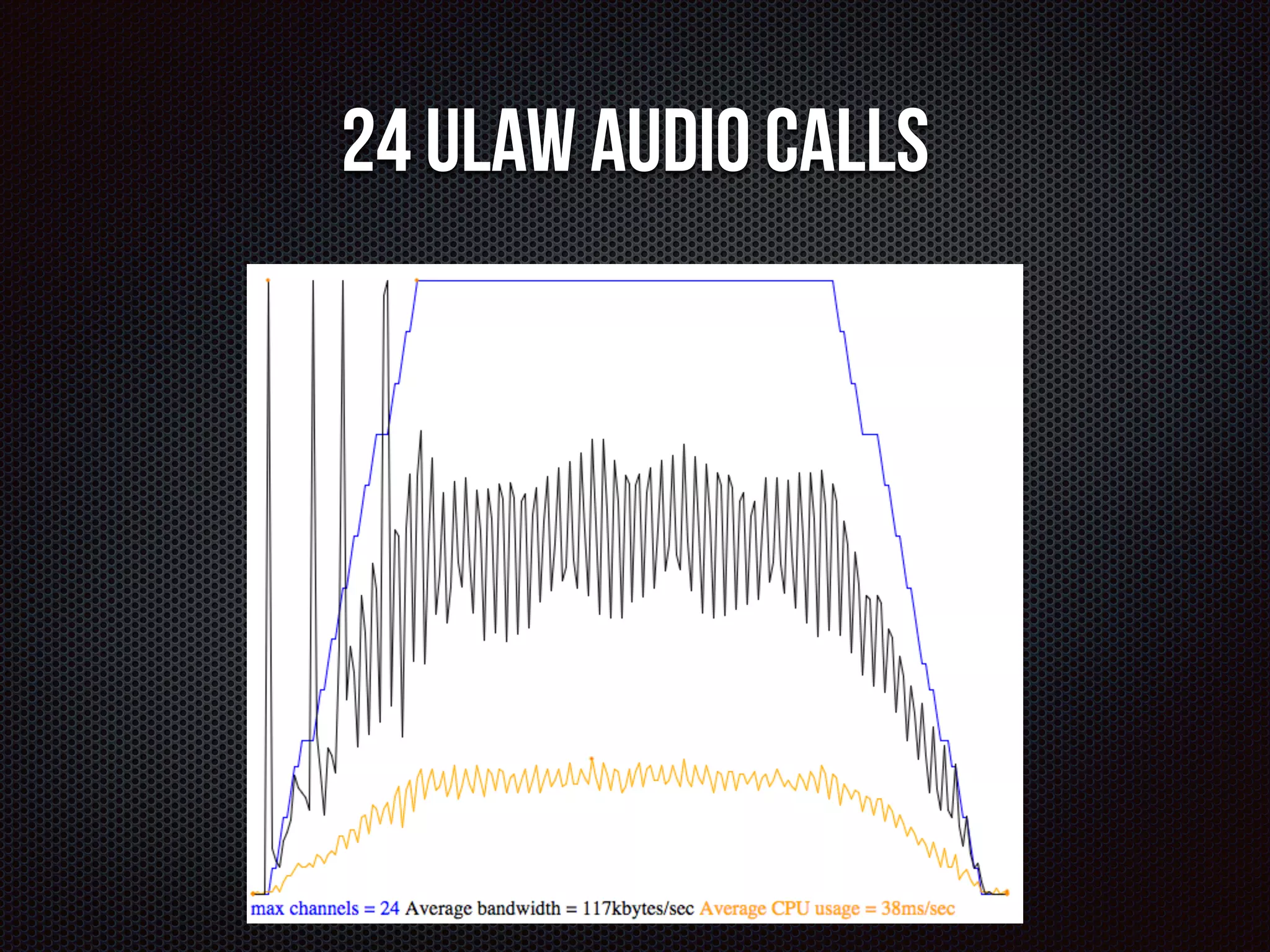 24 ulaw audio calls 
Graph 
 