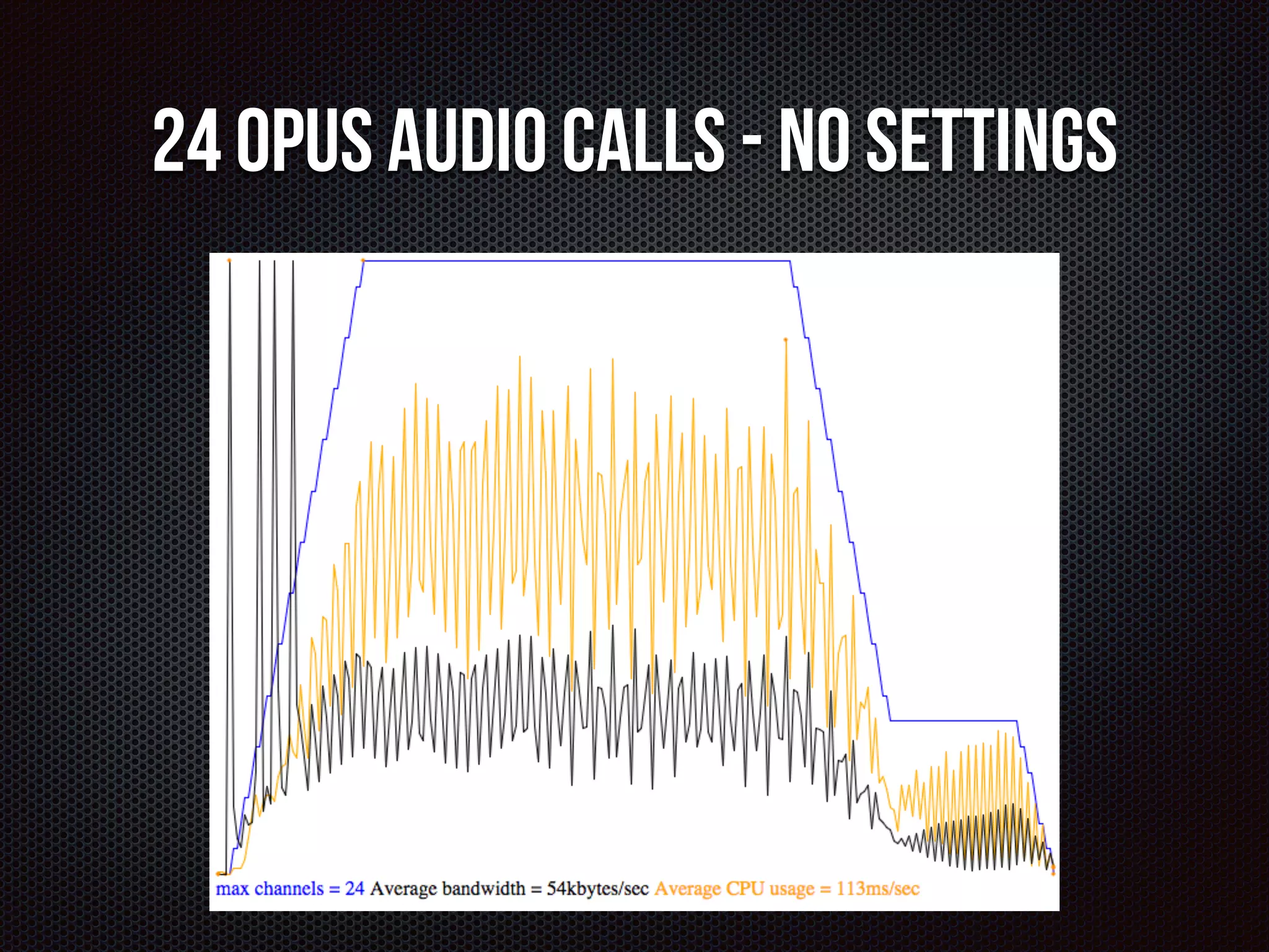 24 opus audio calls - No settings 
Graph 
 