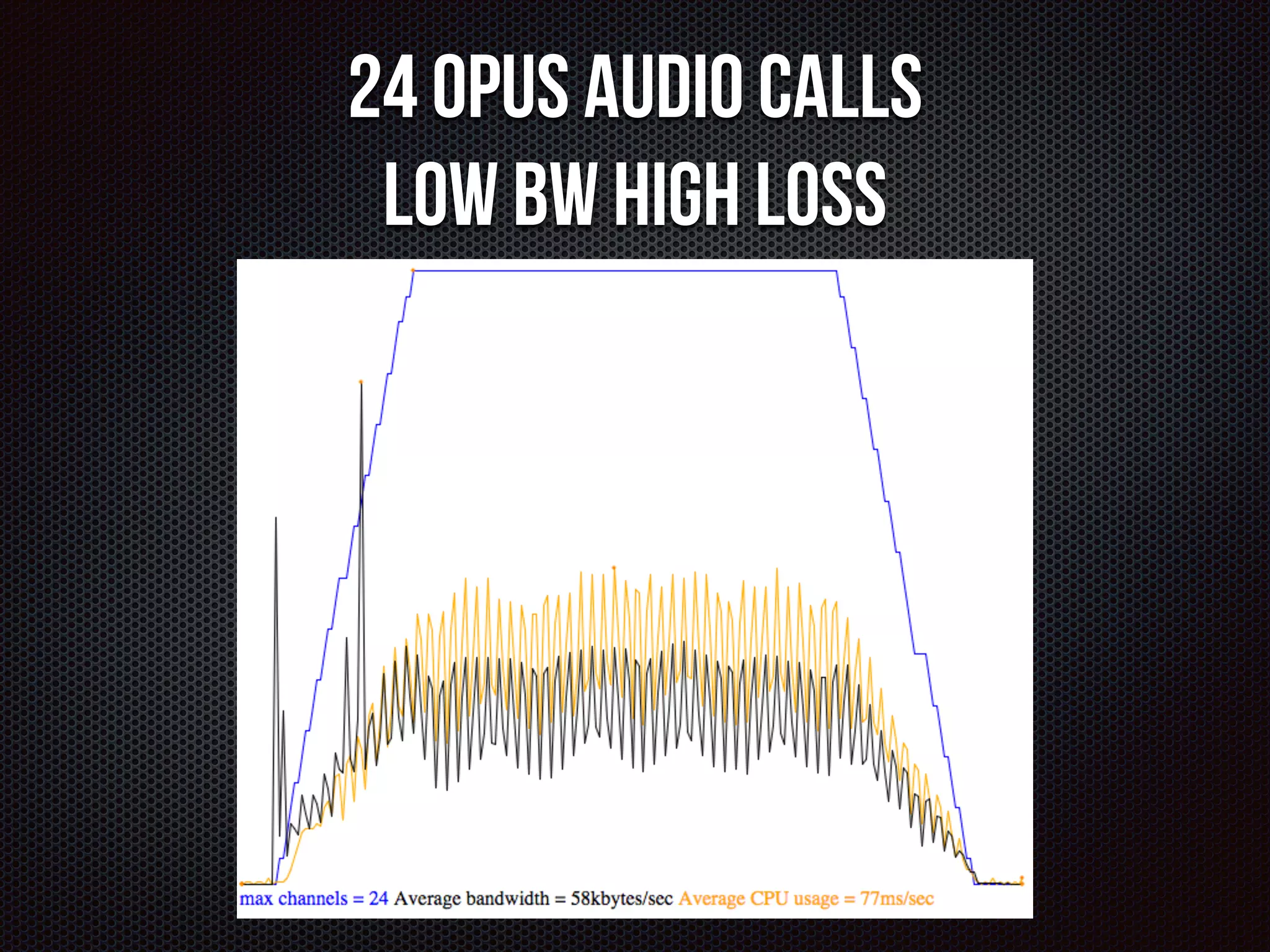 24 opus audio calls 
Low BW high loss 
Graph 
 