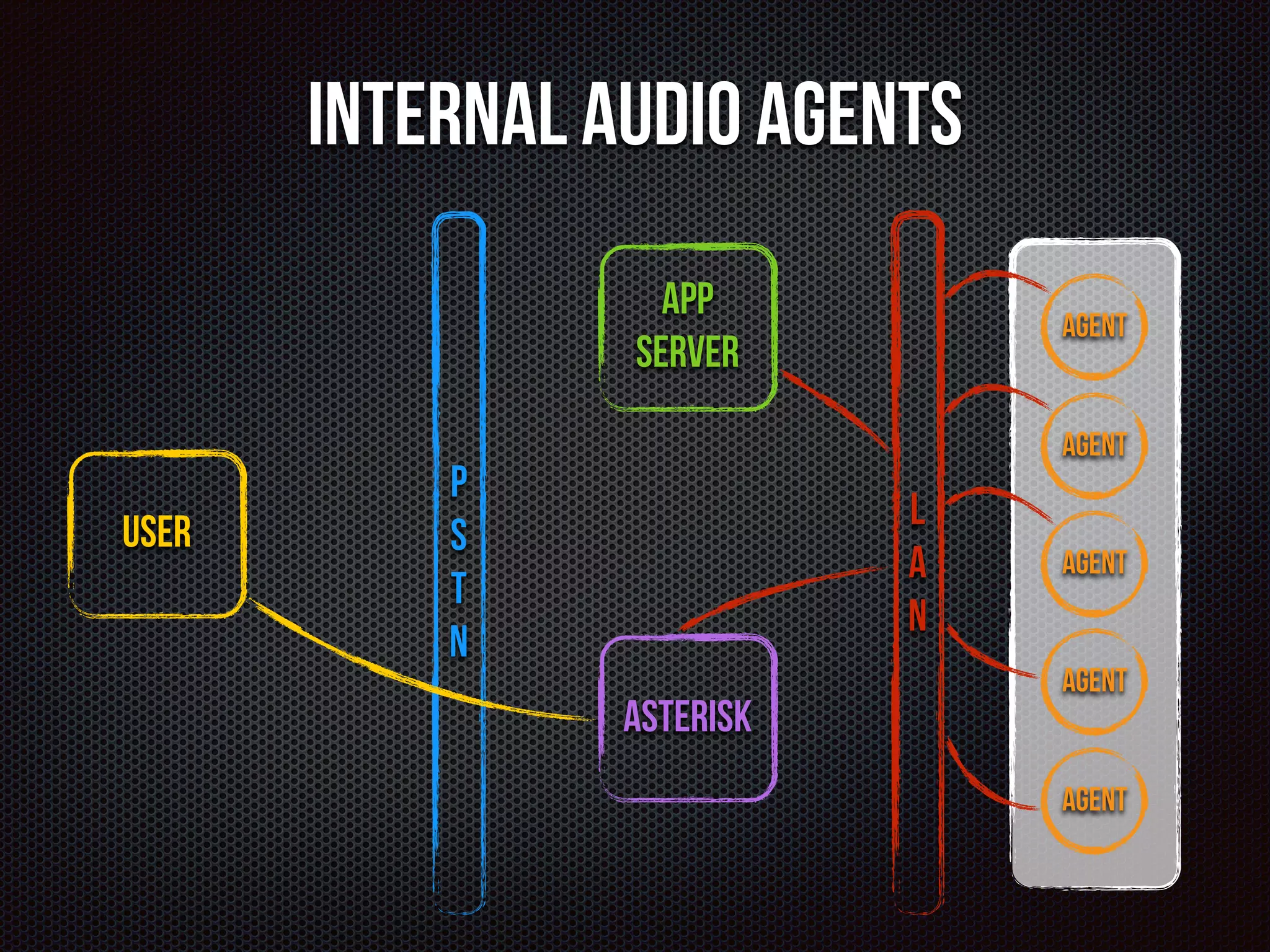 Internal Audio Agents 
Asterisk 
L 
A 
N 
App 
Server 
User 
P 
S 
T 
N 
Agent 
Agent 
Agent 
Agent 
Agent 
 