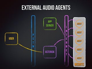 External Audio Agents 
I 
N 
T 
E 
R 
N 
E 
T 
User 
P 
S 
T 
N 
Agent 
Agent 
Agent 
Agent 
Agent 
WebRTC 
App 
Server 
A...