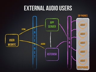 External Audio Users 
L 
A 
N 
User 
I 
N 
T 
E 
R 
N 
E 
T 
Agent 
Agent 
Agent 
Agent 
Agent 
DeskPhones 
HTML 
WebRTC A...
