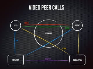 Video Peer Calls 
Video 
User Agent 
Internet 
SIP 
Audio 
HTML 
Context 
Asterisk Webservice 
 