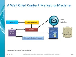 A Well Oiled Content Marketing Machine

Courtesy of: Marketing Interactions, Inc.
25 Jan 2013

Copyright © 2013 Michael Pr...