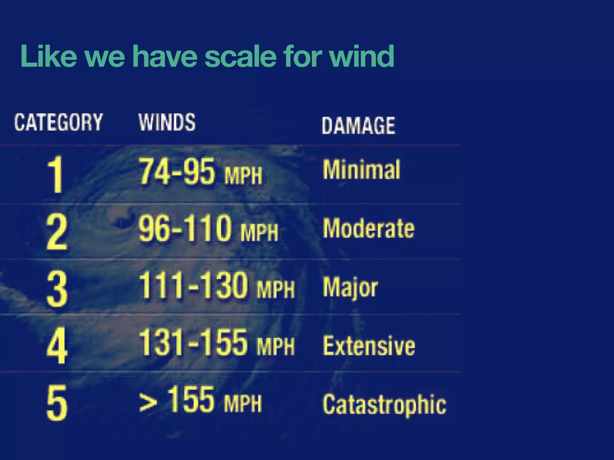 Like we have scale for wind
 