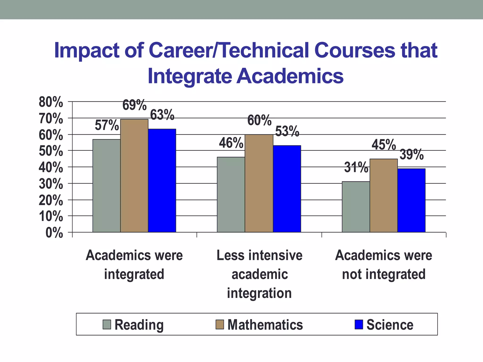 Impact of Career/Technical Courses that
Integrate Academics
46%
31%
69%
60%
45%
63%
53%
39%
57%
0%
10%
20%
30%
40%
50%
60%
70%
80%
Academics were
integrated
Less intensive
academic
integration
Academics were
not integrated
Reading Mathematics Science
 