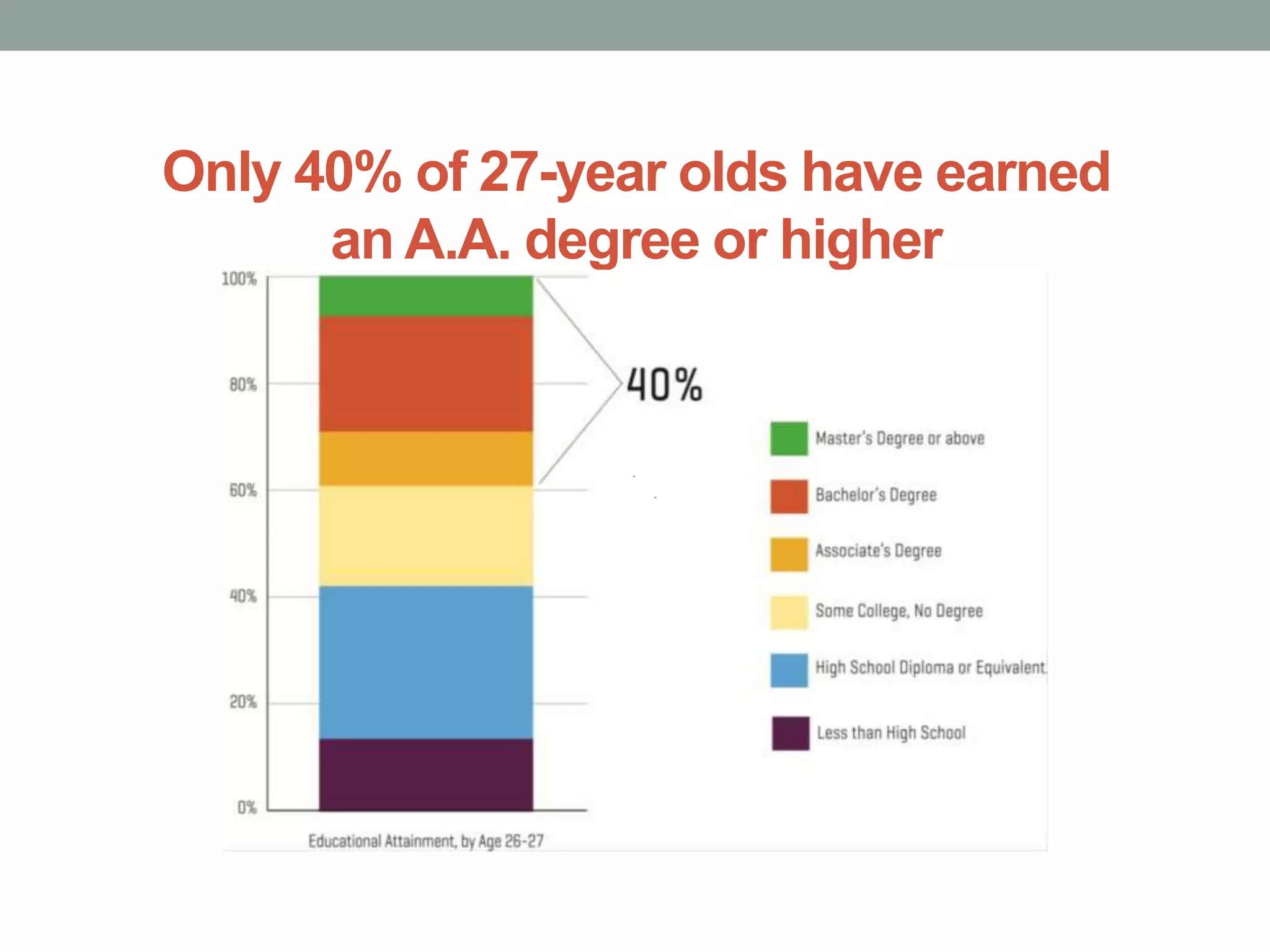 Only 40% of 27-year olds have earned
an A.A. degree or higher
 
