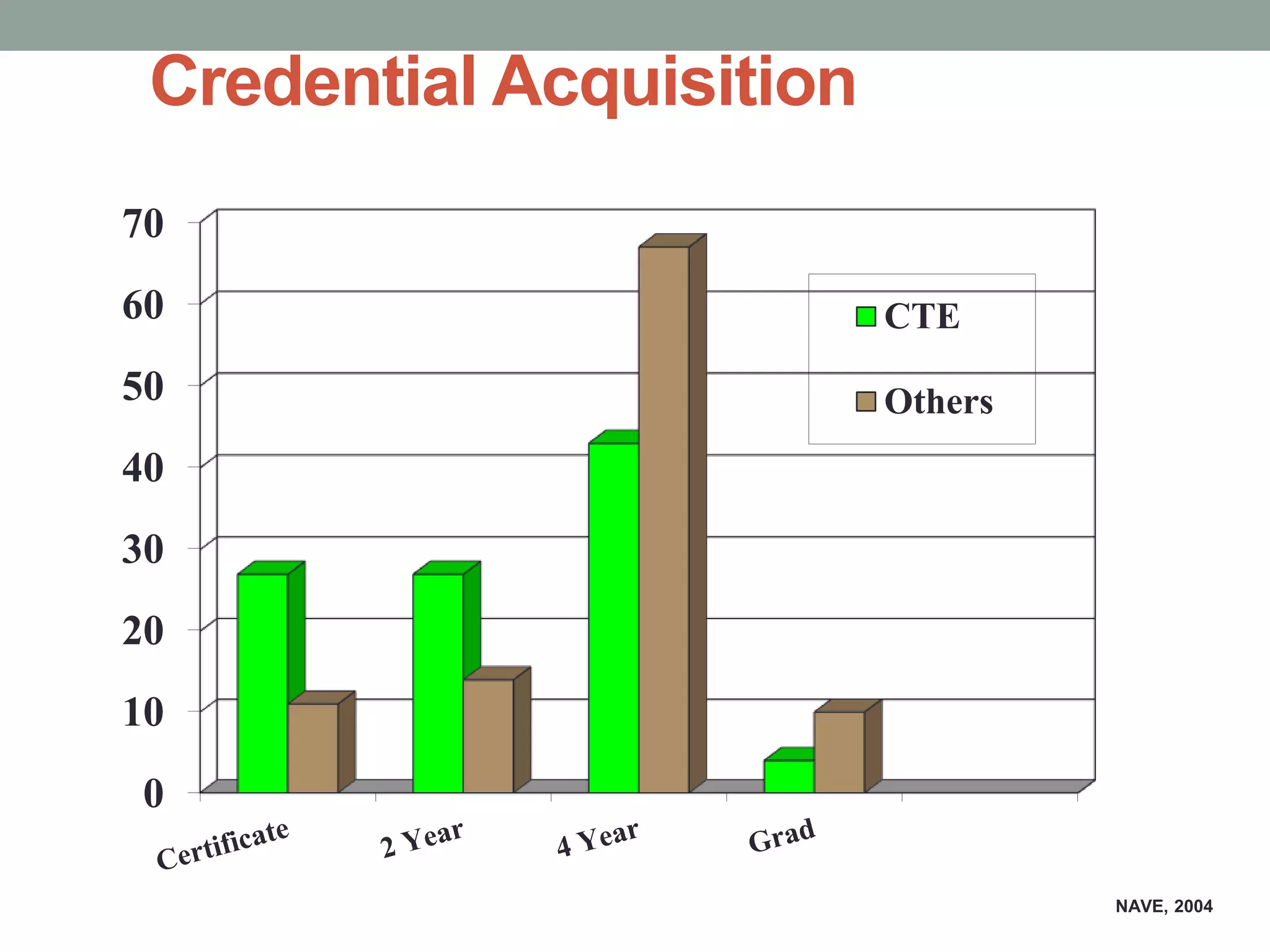 Credential Acquisition
0
10
20
30
40
50
60
70
CTE
Others
NAVE, 2004
 