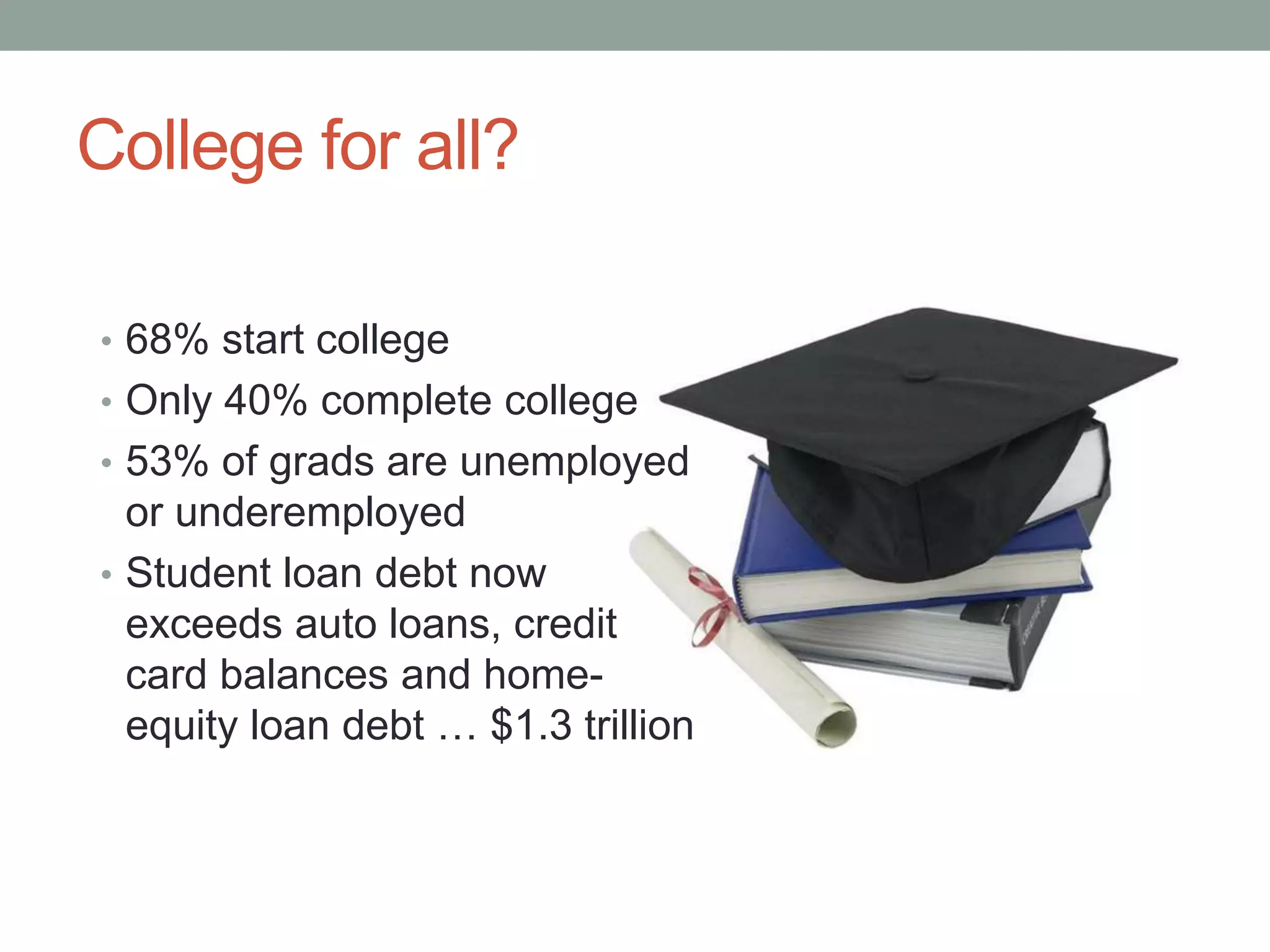 College for all?
• 68% start college
• Only 40% complete college
• 53% of grads are unemployed
or underemployed
• Student loan debt now
exceeds auto loans, credit
card balances and home-
equity loan debt … $1.3 trillion
 