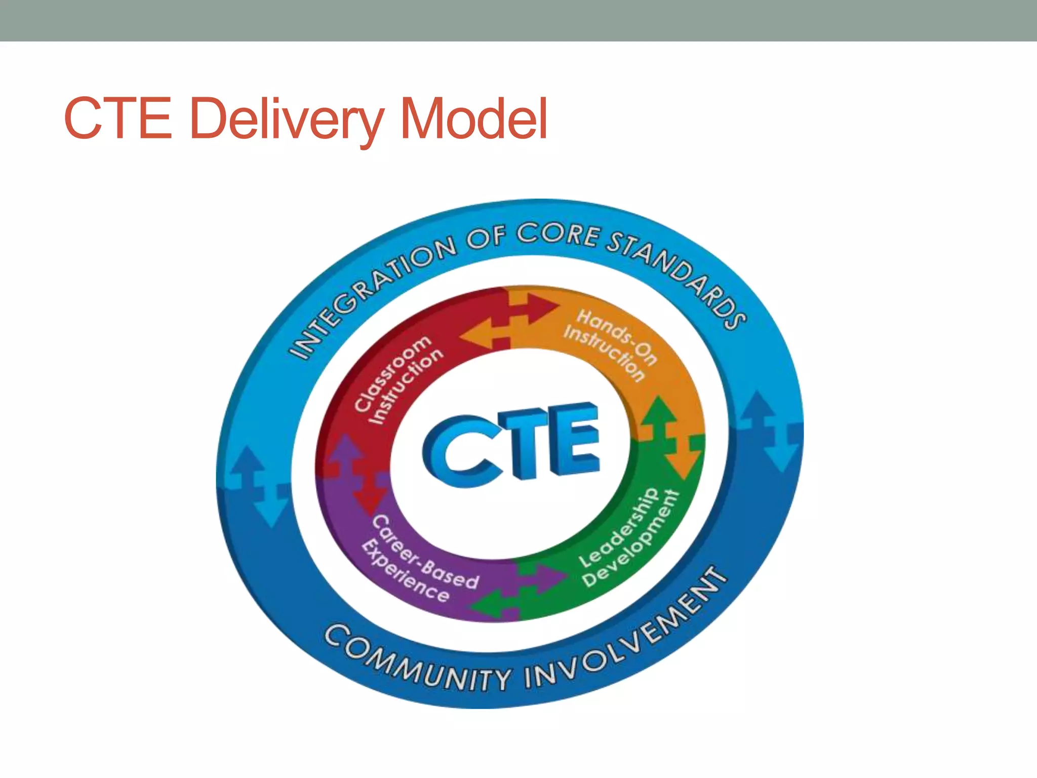 CTE Delivery Model
 