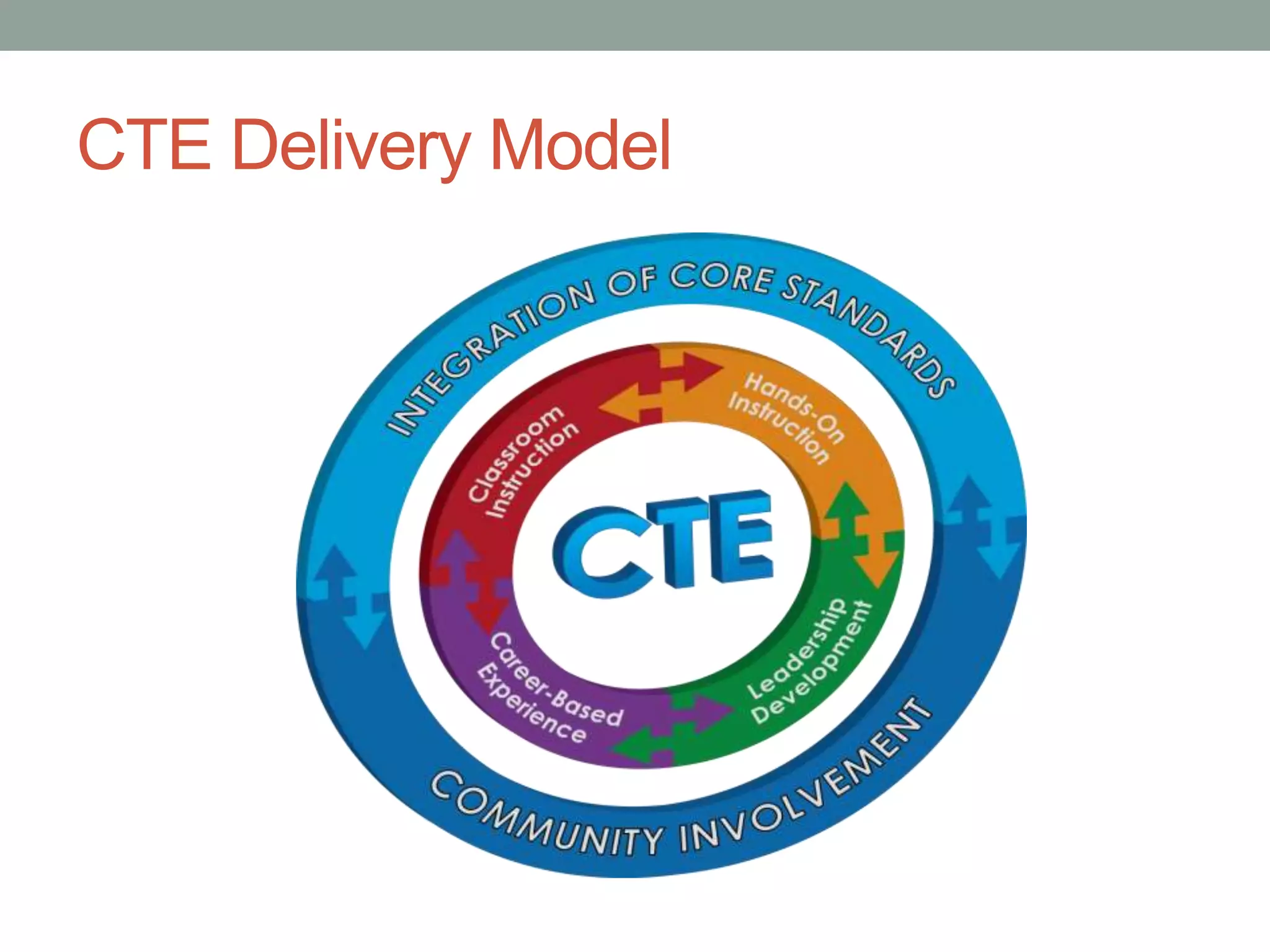 CTE Delivery Model
 