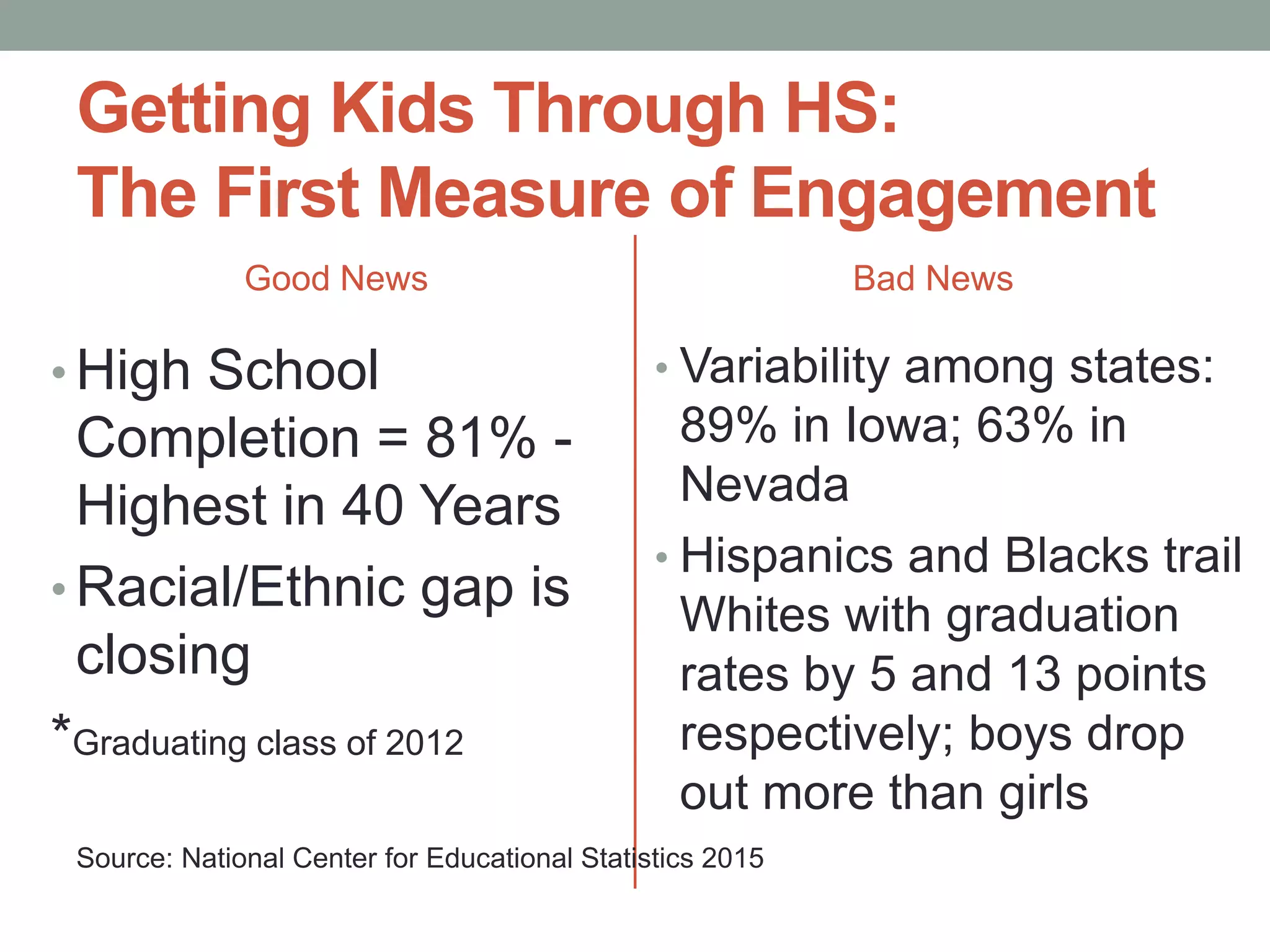 Getting Kids Through HS:
The First Measure of Engagement
Good News
• High School
Completion = 81% -
Highest in 40 Years
• Racial/Ethnic gap is
closing
*Graduating class of 2012
Bad News
• Variability among states:
89% in Iowa; 63% in
Nevada
• Hispanics and Blacks trail
Whites with graduation
rates by 5 and 13 points
respectively; boys drop
out more than girls
Source: National Center for Educational Statistics 2015
 