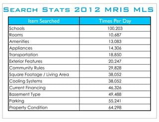 Search Stats 2012 MRIS MLS
           Item Searched        Times Per Day
 Schools                           100,203
 Rooms                             10,687
 Amenities                         13,083
 Appliances                        14,306
 Transportation                    18,850
 Exterior Features                 20,247
 Community Rules                   29,828
 Square Footage / Living Area      38,052
 Cooling Systems                   38,052
 Current Financing                 46,326
 Basement Type                     49,488
 Parking                           55,241
 Property Condition                64,298
 