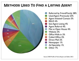 Methods Used To Find a Listing Agent

                                          Referred by Friend/Family 38%
                                          Used Agent Previously 23%
                 7%
            1%
           1%
                                          Agent Initiated Contact 5%
          1%
       2%
         2%                               RELO 4%
      3%                    38%           Saw Agent Listing 4%
  4%                                      Agent Referral 4%
 4%
                                          Met at Open House 4%
                                          Website 3%
 4%
                                          Ofﬁce Walk-in 3%
 4%                                       Called Ofﬁce 2%
      5%                                  Direct Mail 2%
                                          Newspaper 1%
                      23%                 Ad Speciality 1%
                                          Other 7%


                                  Source: NAR Proﬁle of Home Buyers and Sellers 2012
 