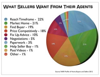 What Sellers Want From Their Agents

  Reach Timeframe - 22%                       3%1% %
                                                 11
                                                  %
                                                                 22%
  Market Home - 21%                      5%

  Find Buyer - 19%
                               10%
  Price Competitively - 18%
  Fix Up Advice - 10%
  Negotiations - 5%
  Paperwork - 3%              18%                                       21%
  Help Seller Buy - 1%
  Post Videos - 1%
  Other - 1%                                    19%




                                    Source: NAR Proﬁle of Home Buyers and Sellers 2012
 